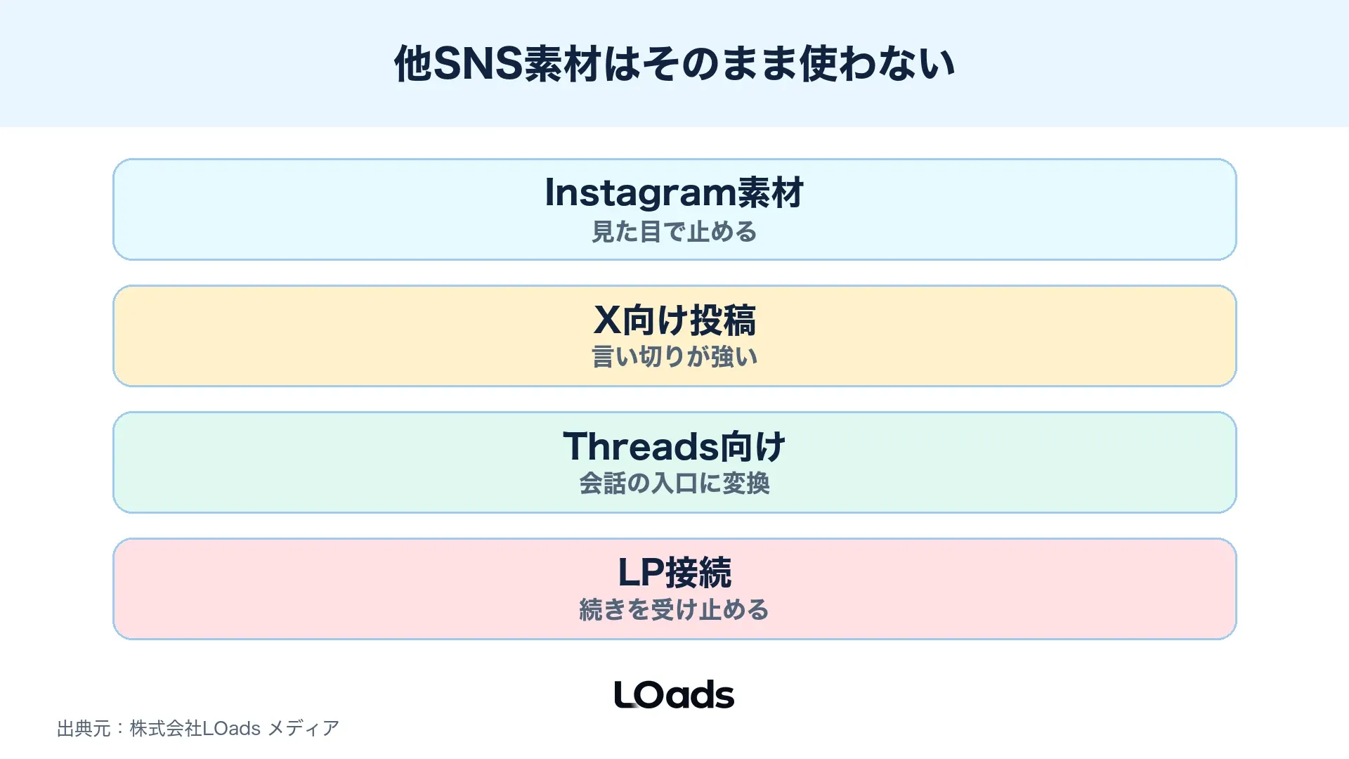 Instagram素材やX向け投稿をThreads向けクリエイティブへ変換しLPへ接続する図