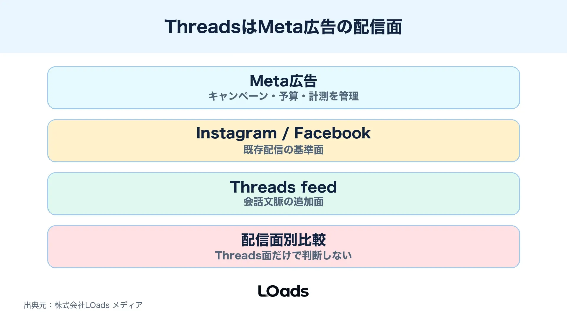 Meta広告全体の中でFacebook、Instagram、Threadsの配信面を入れ子で整理した図