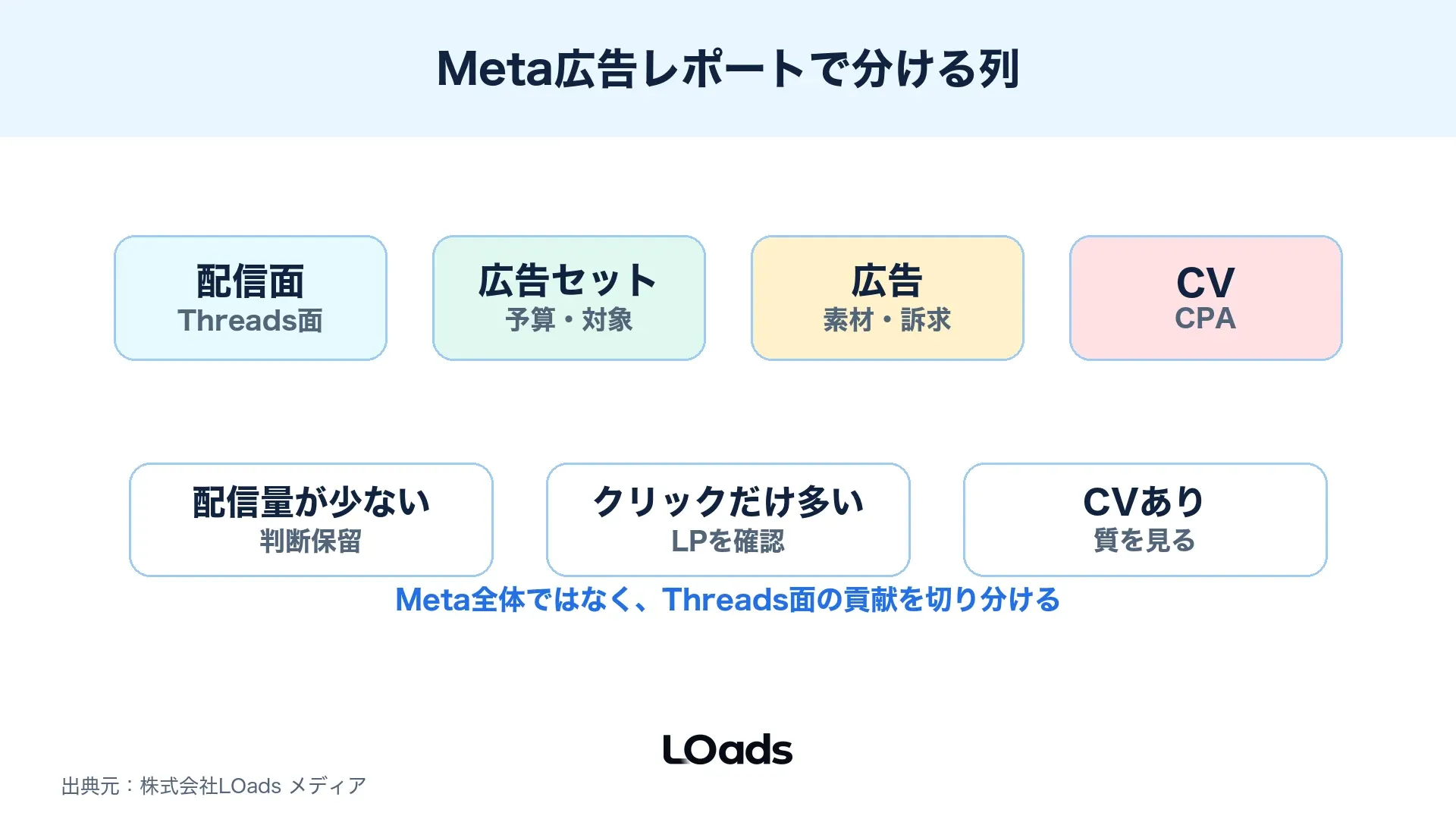 Meta広告レポートでThreads広告の配信面、広告セット、広告、CV列を分けて見る図