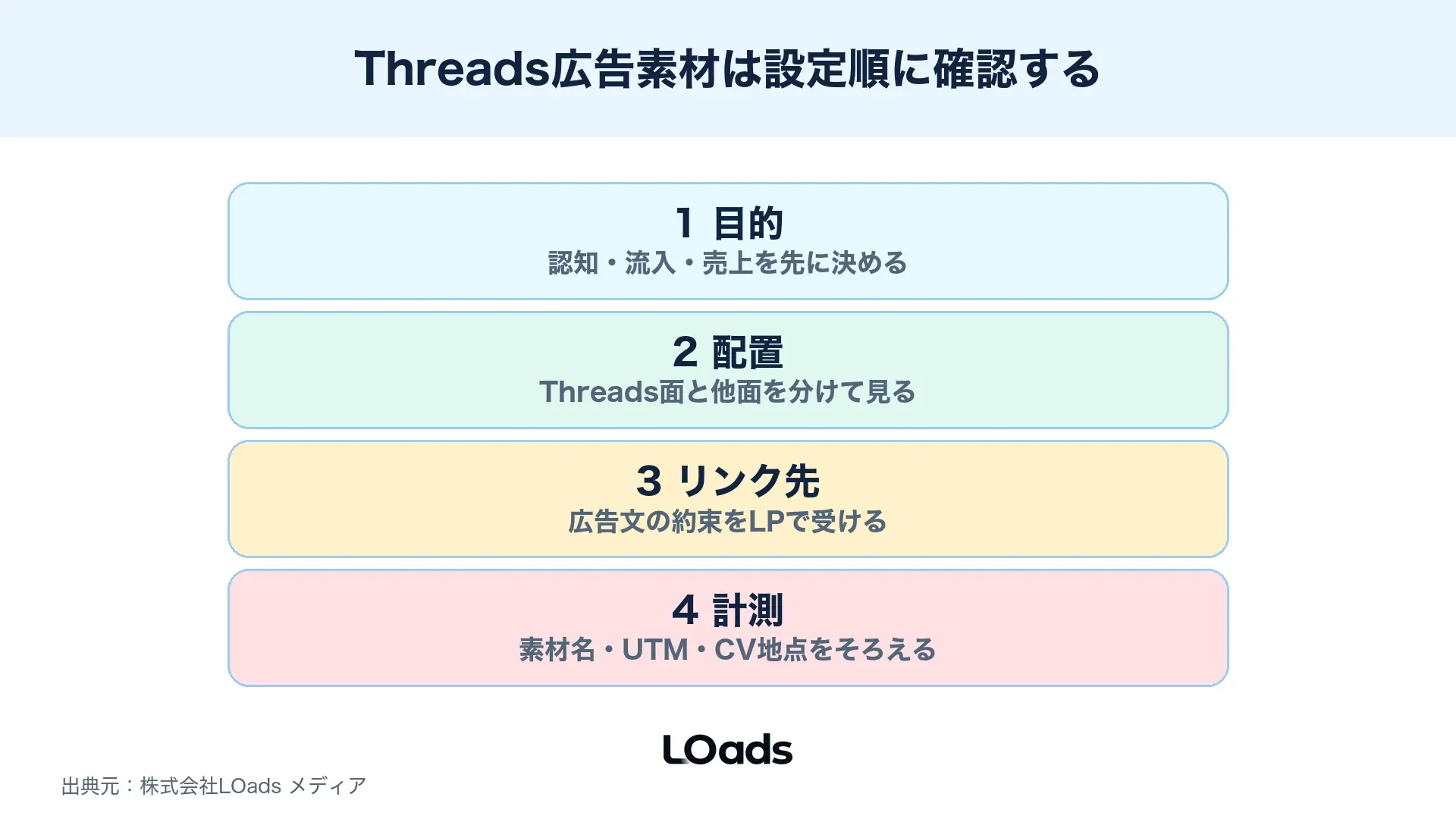 Threads広告の素材確認前に目的・配置・リンク先・計測を順に見る図