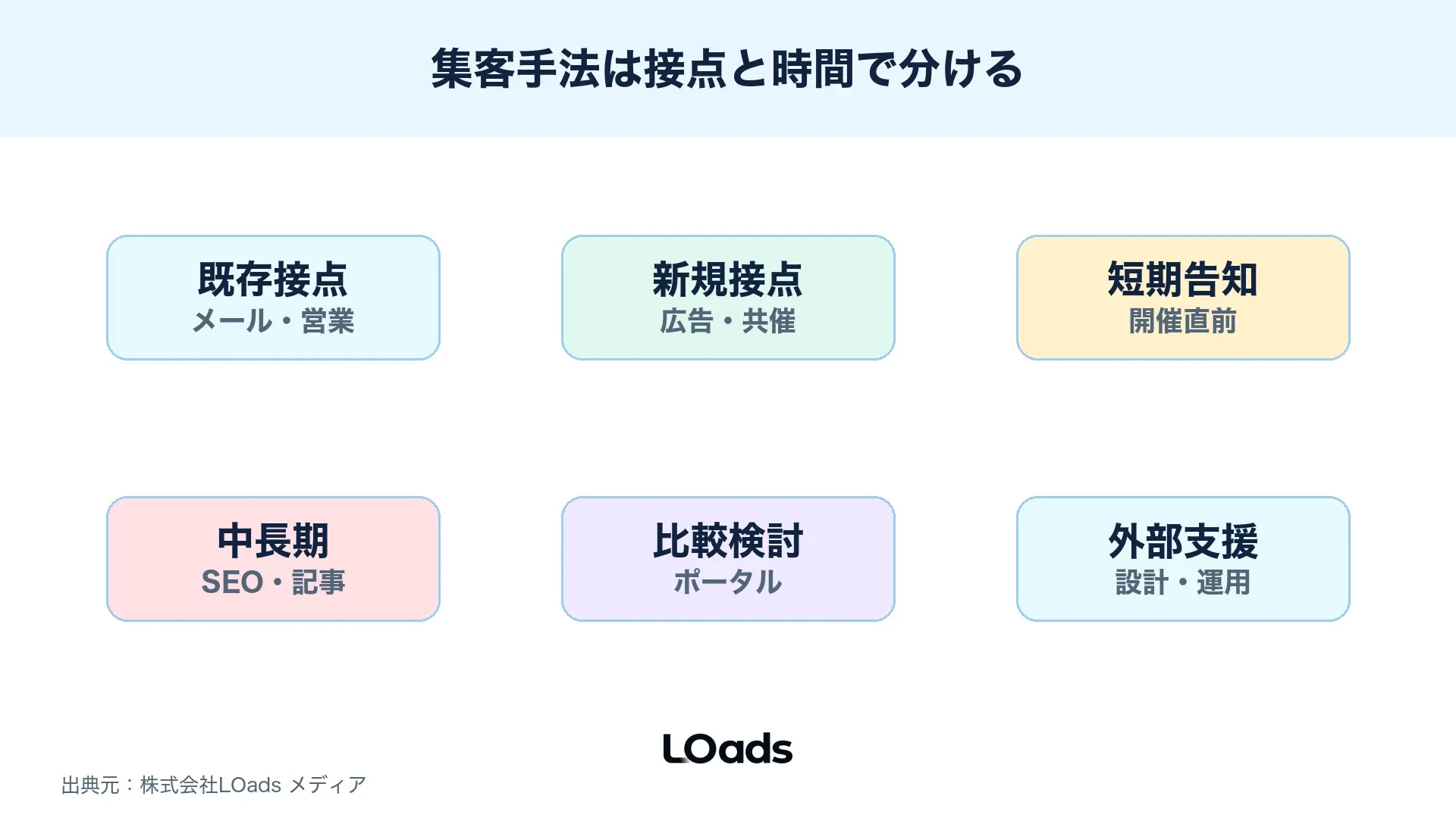 セミナー集客手法を既存接点、新規接点、短期告知、外部支援に分ける図解