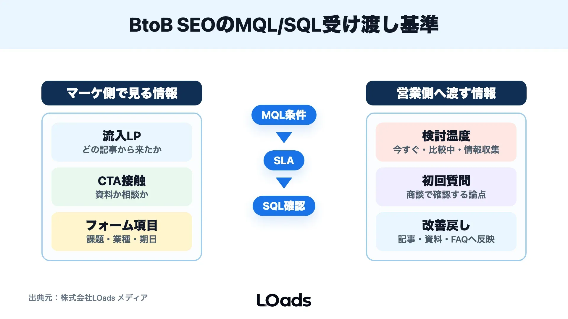 BtoB SEOでMQLとSQLを営業へ渡すための確認ゲート