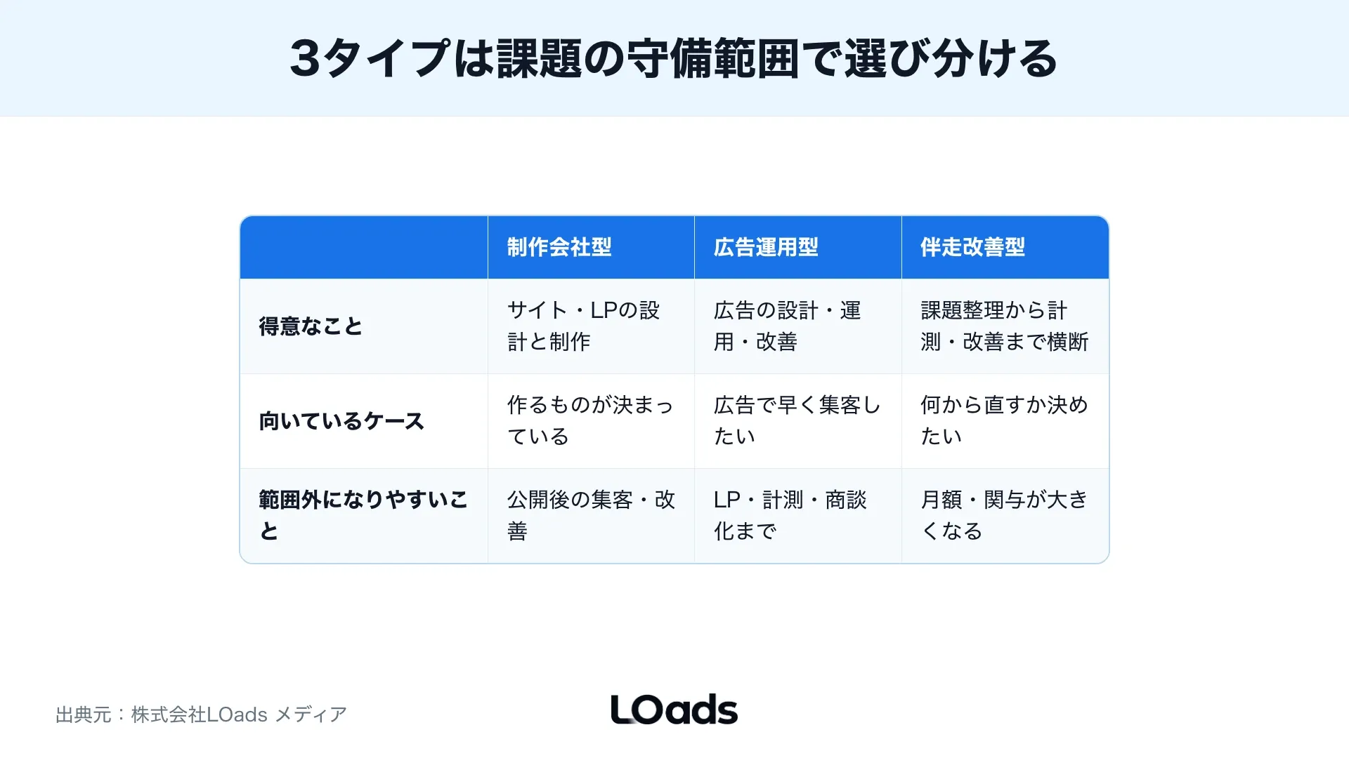 制作会社型・広告運用型・伴走改善型を名古屋企業の優先課題で選び分ける図