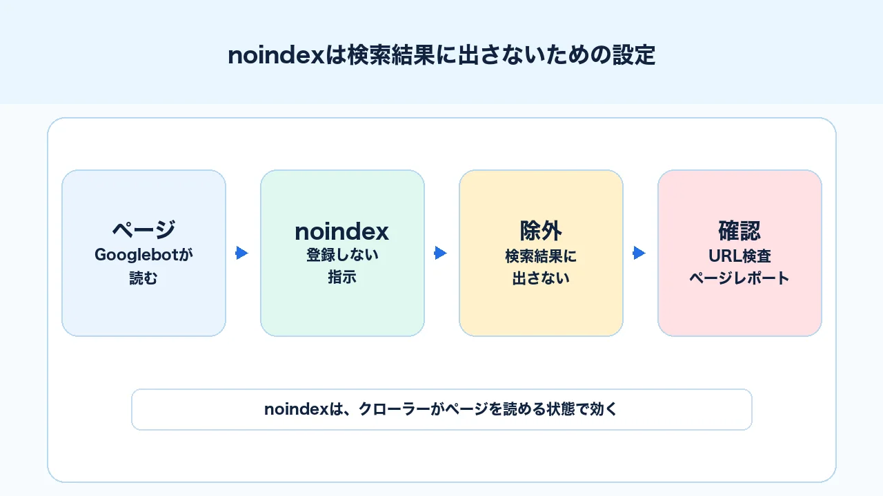 noindexはページをクロールさせたうえで検索結果に出さない設定であることを示すSEO図解