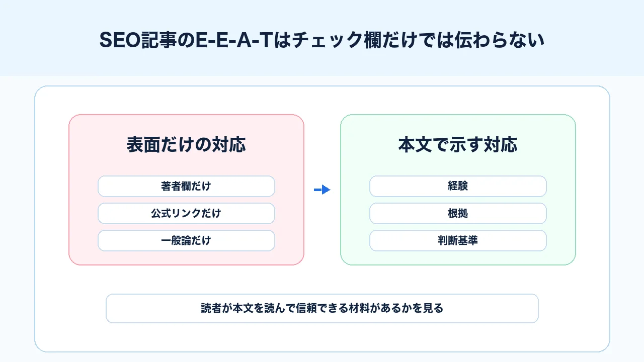 E-E-A-Tを著者欄だけでなく本文内の経験、根拠、判断基準で示す図解