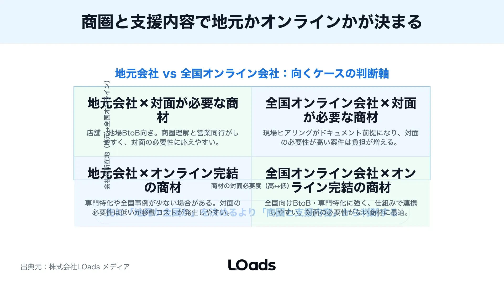 大阪でWebコンサル会社を選ぶ際に商圏と営業導線から地元会社とオンライン会社の向きを分ける図