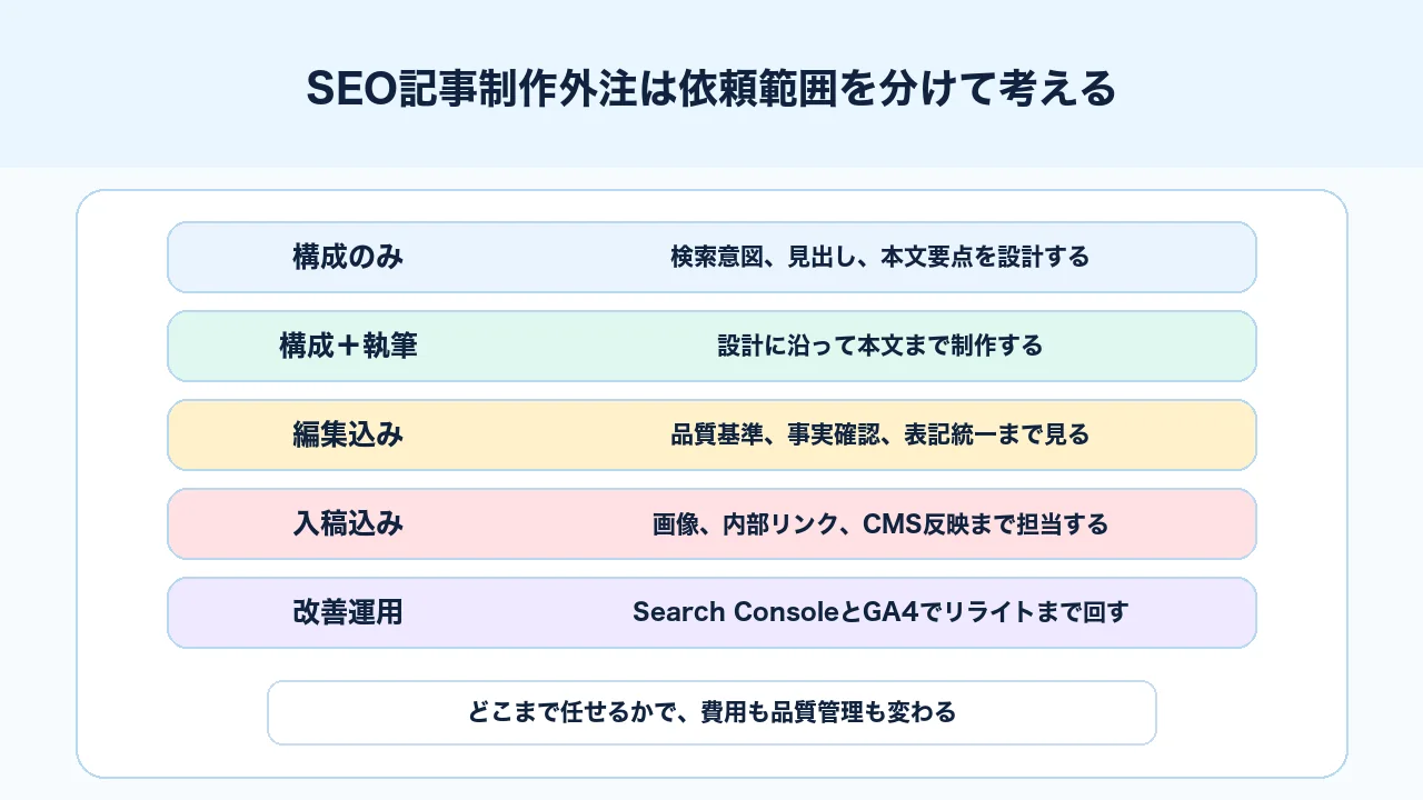 SEO記事制作外注の依頼範囲を構成のみ、構成と執筆、編集、入稿、改善運用で分ける図解