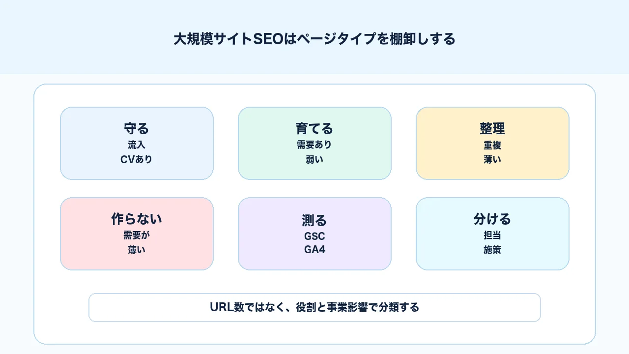 大規模サイトSEOでページタイプを守る、育てる、整理する、作らないに分類する図解