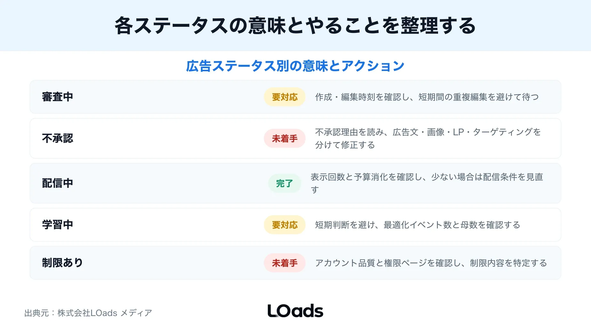 Instagram広告の未配信で支払いエラー、権限不足、請求上限、代理店管理の確認場所を示した管理画面注釈