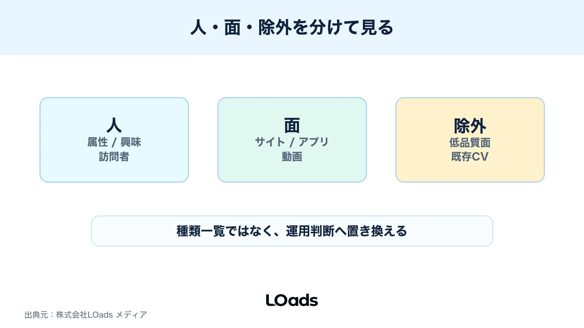 ディスプレイ広告ターゲティングを人、面、除外に分ける図解