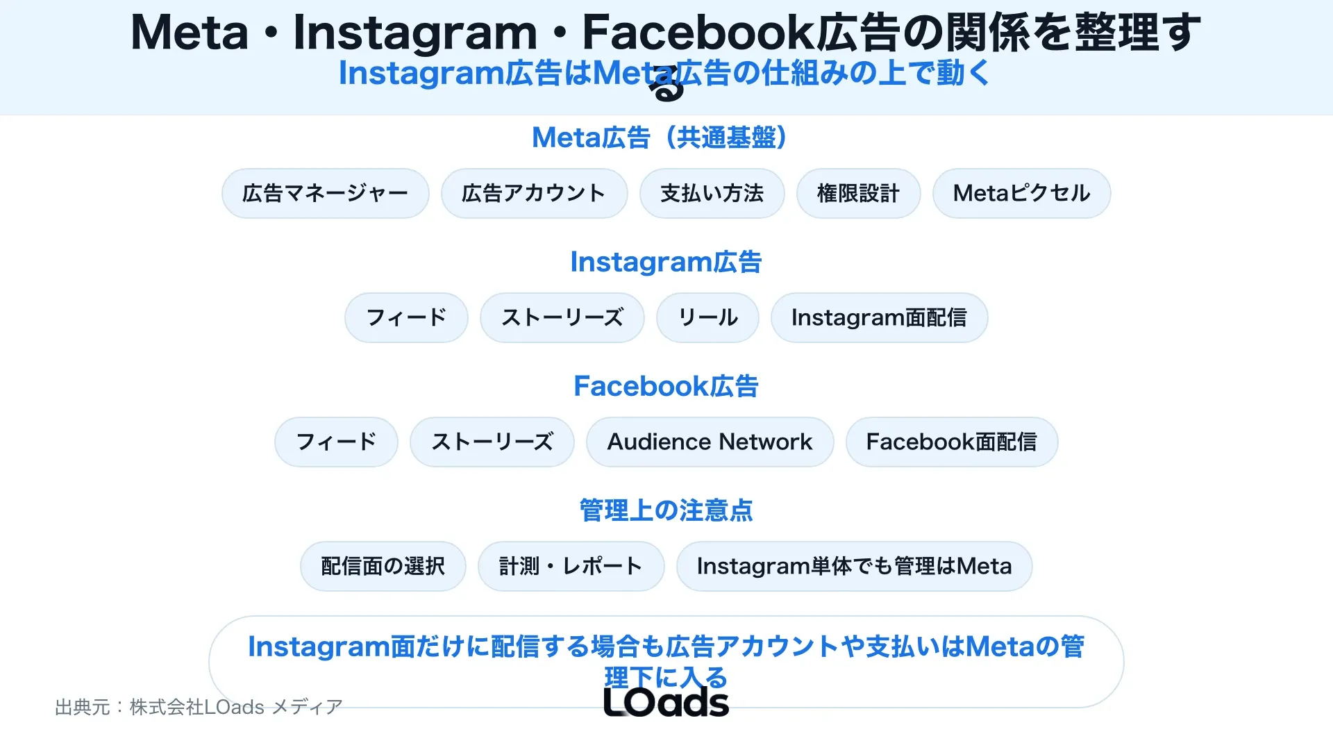 Facebookページを作らない企業運用で確認する権限・請求・計測の依存関係