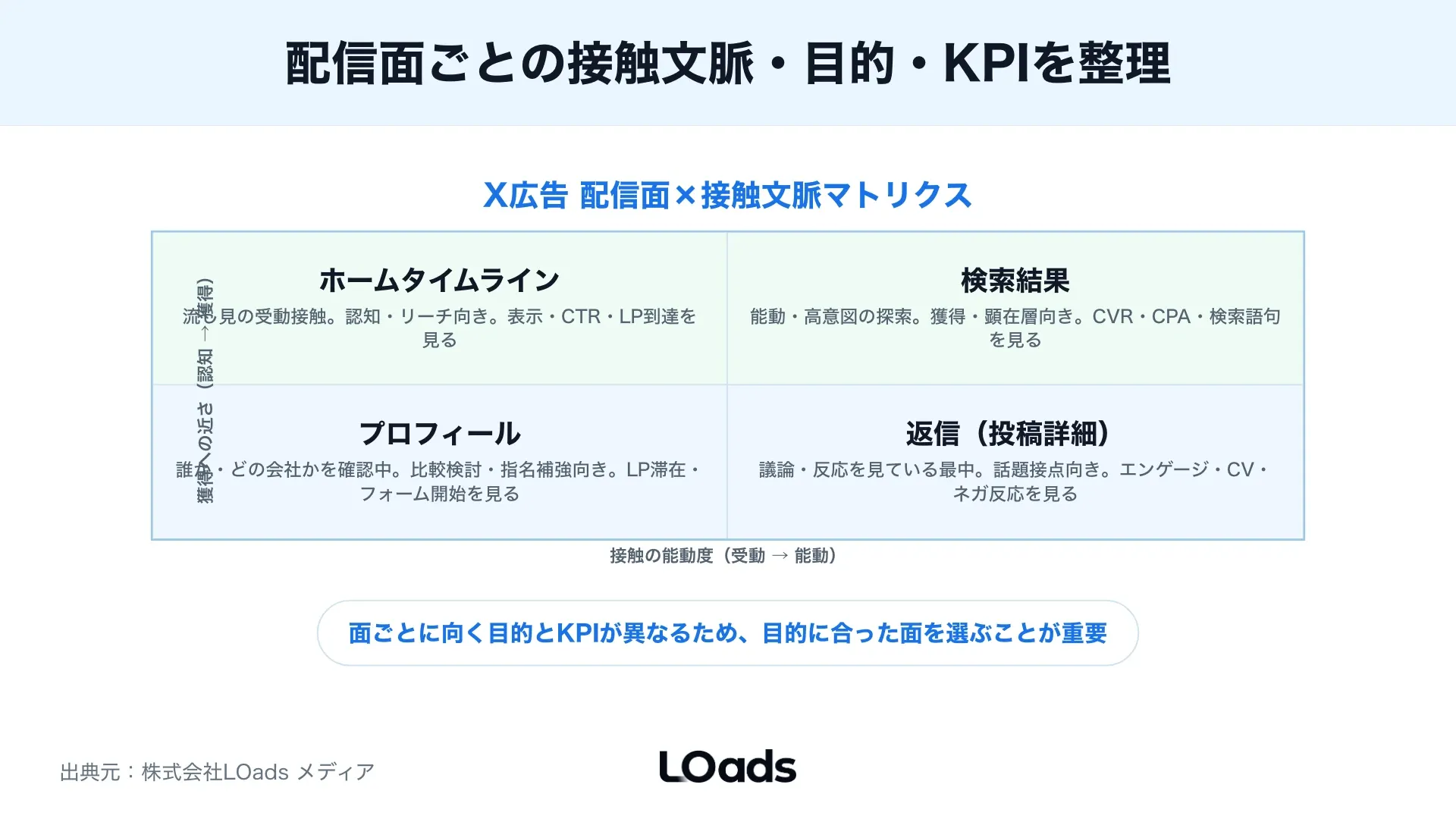 X広告の配信面別に接触温度と見るべきKPIを整理した図