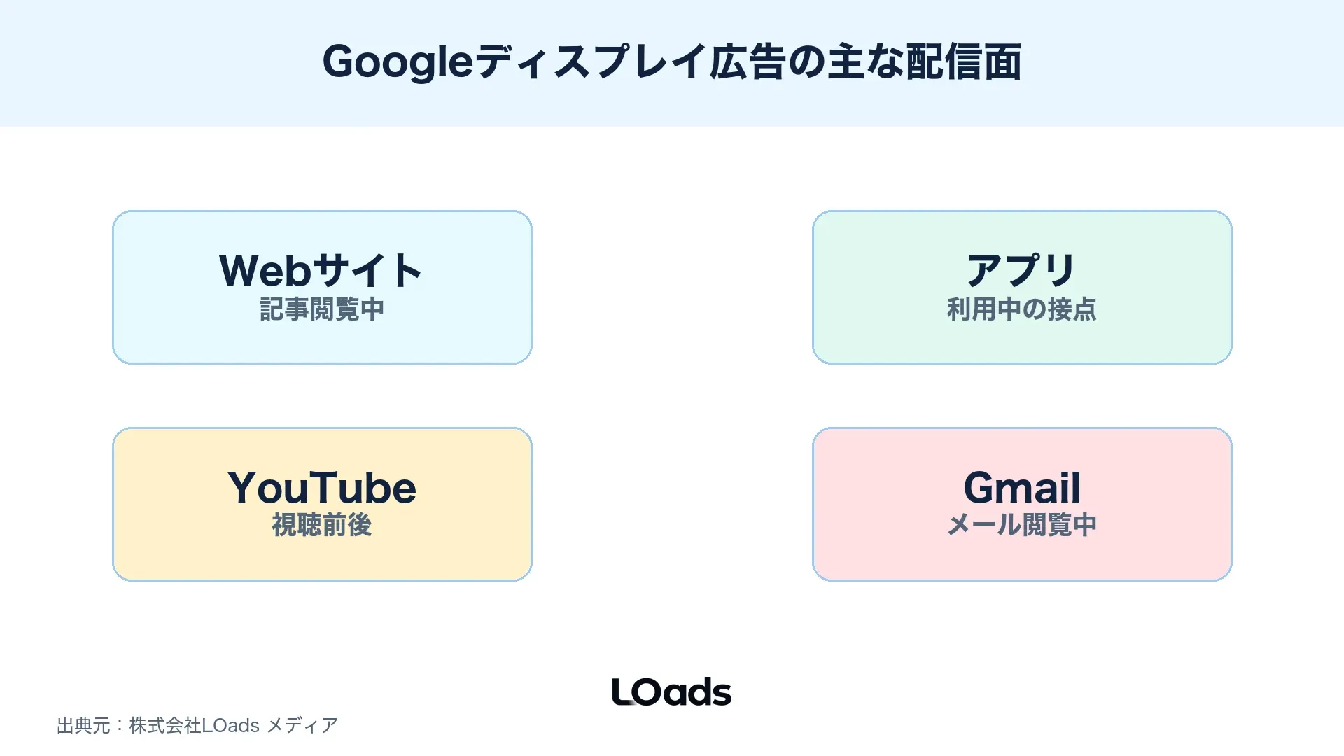 Googleディスプレイ広告の配信面をWebサイト、アプリ、YouTube、Gmailで整理した図解