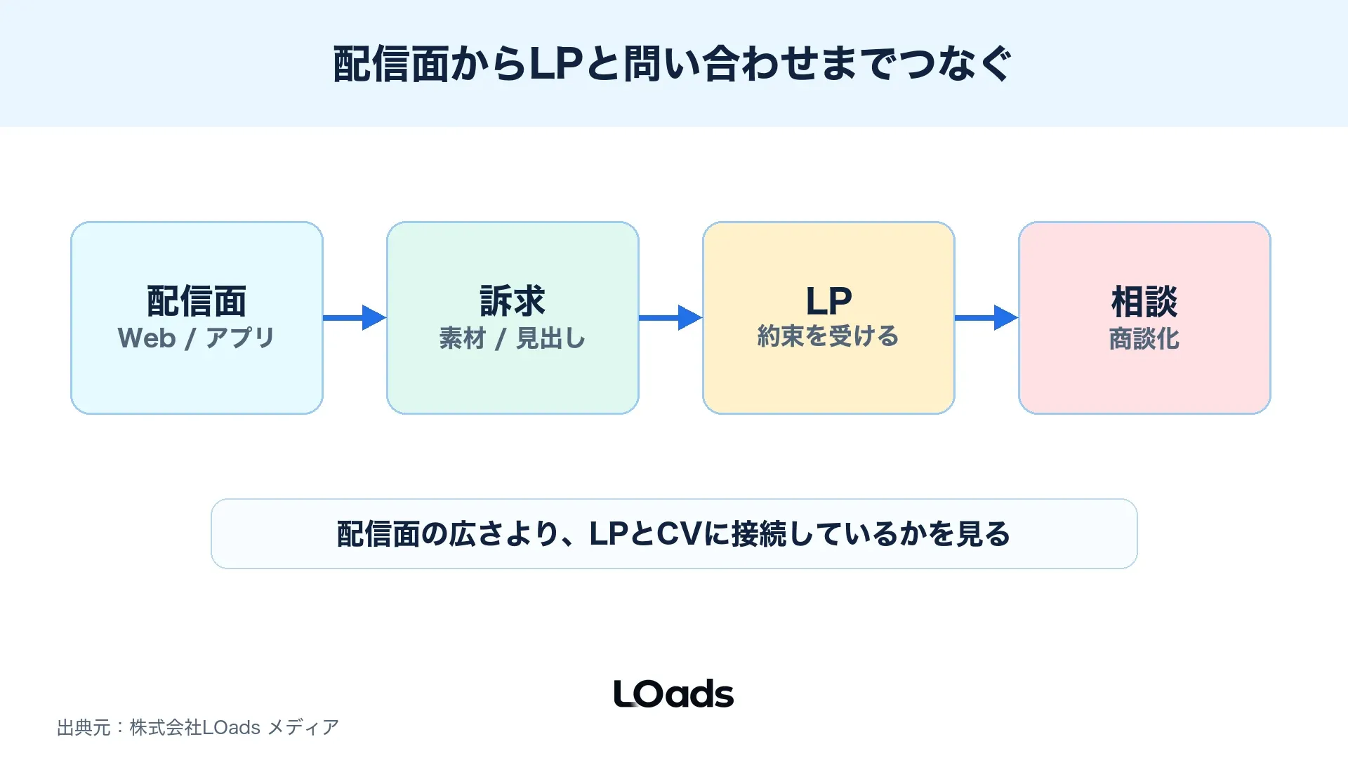 ディスプレイ広告の配信面からLPと問い合わせへつなぐ運用導線の図解