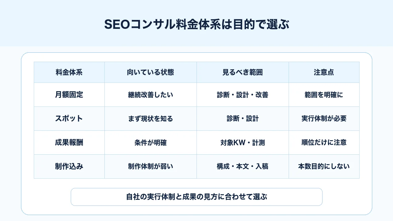 SEOコンサルの月額固定、スポット、成果報酬、制作込みの料金体系を比較する図解