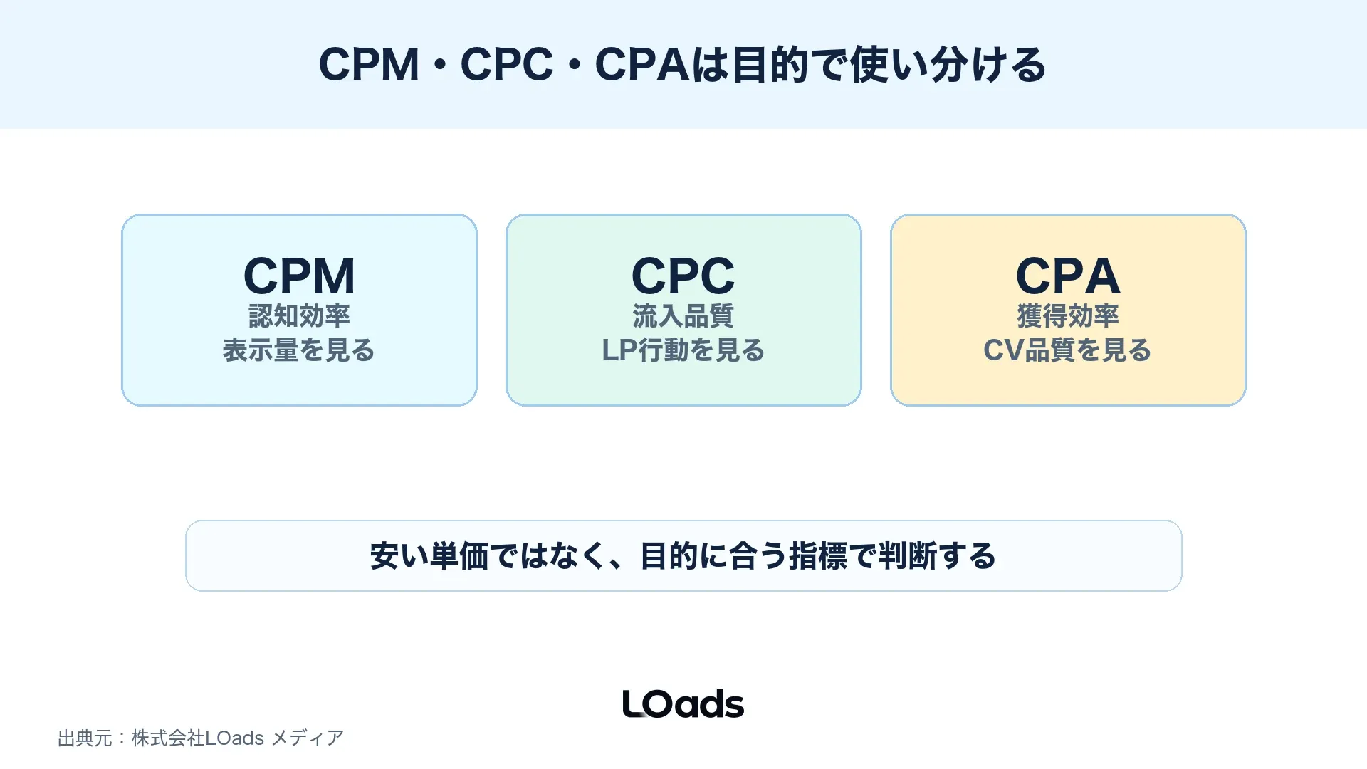 CPMは認知効率、CPCは流入品質、CPAは獲得効率で判断する図