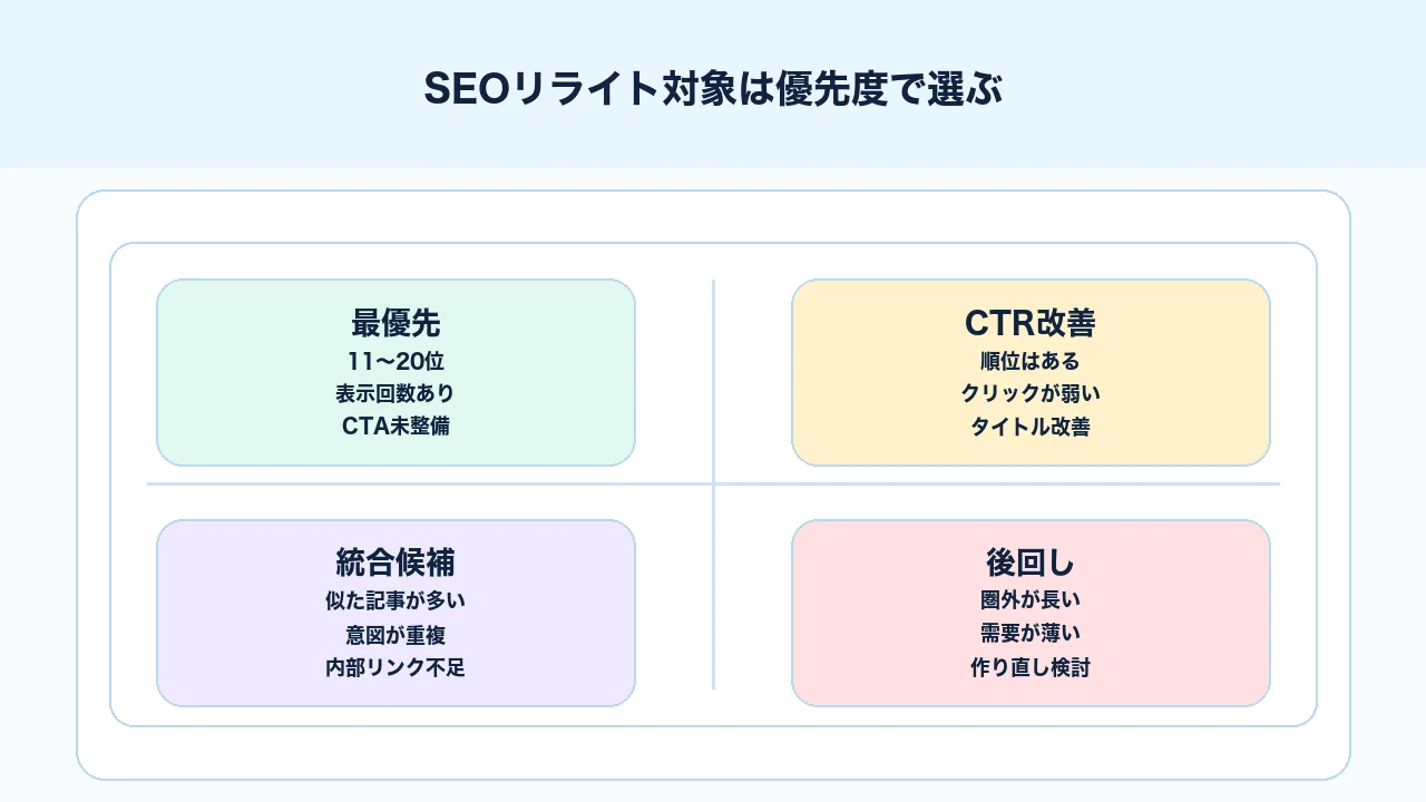 SEOリライト対象記事を順位、表示回数、CTR、CV導線で優先度分けする図解