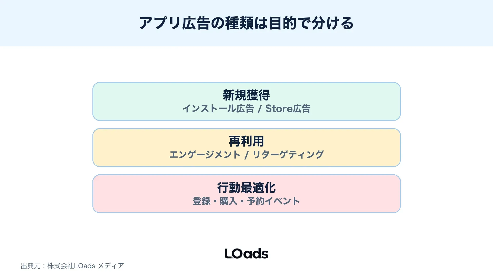 アプリ広告の種類を目的別に分類し、獲得、再利用、行動最適化の役割を整理した図