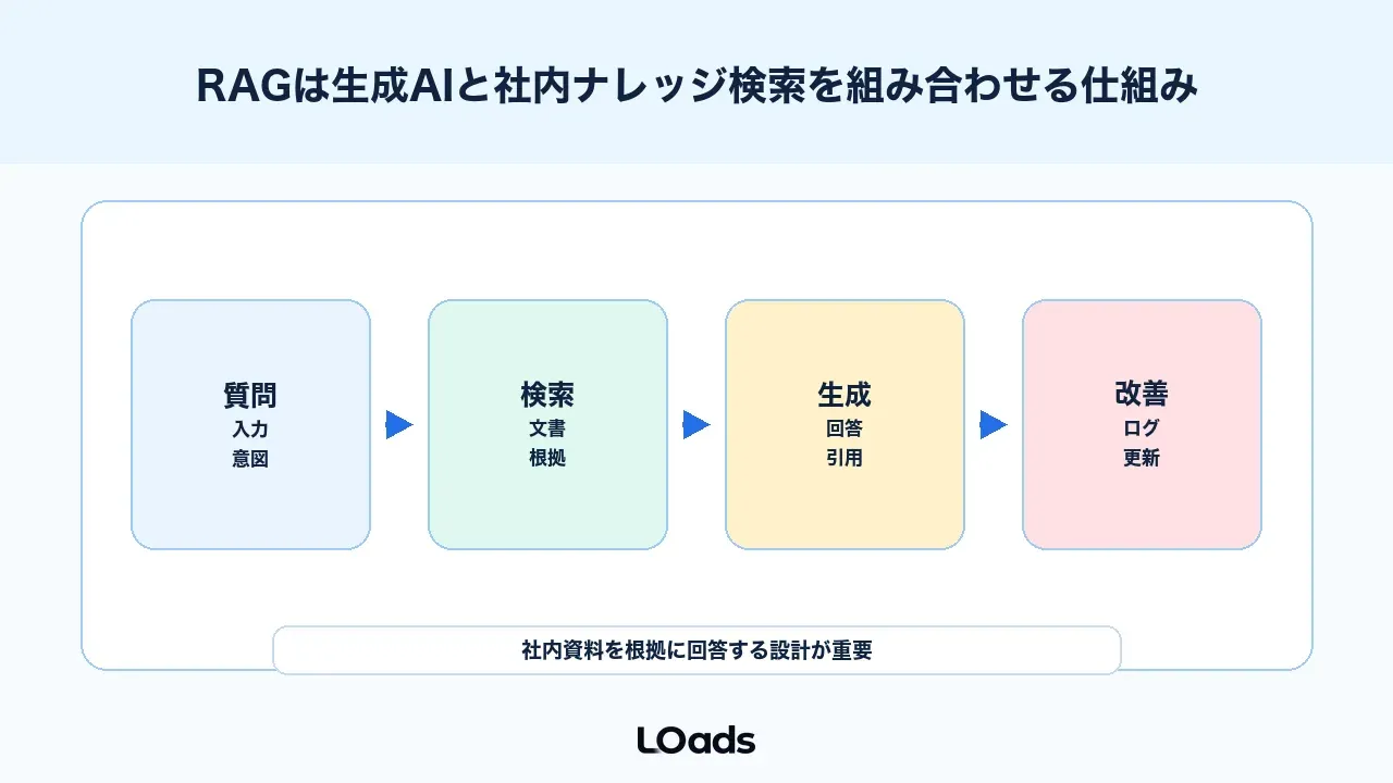 RAGは生成AIと社内ナレッジ検索を組み合わせる仕組み
