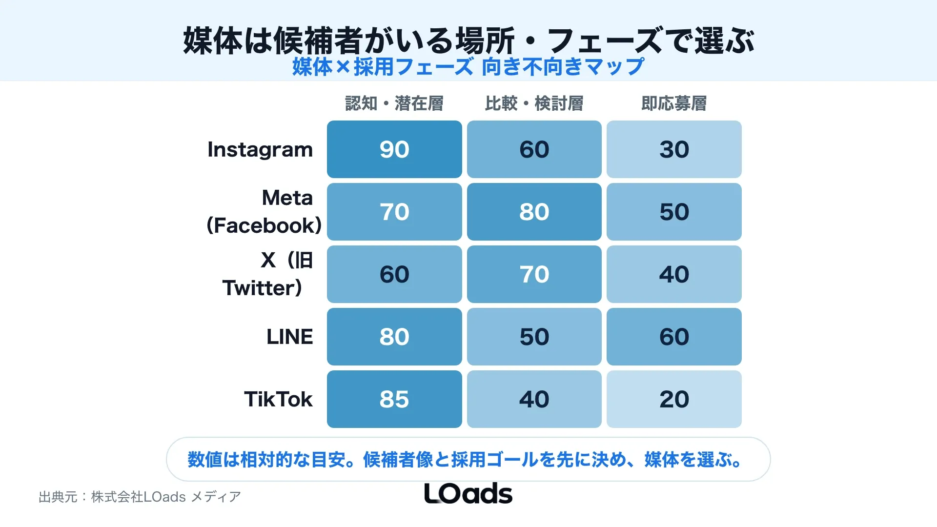 採用SNS広告で職種と採用フェーズごとに媒体の向き不向きを判断するヒートマップ