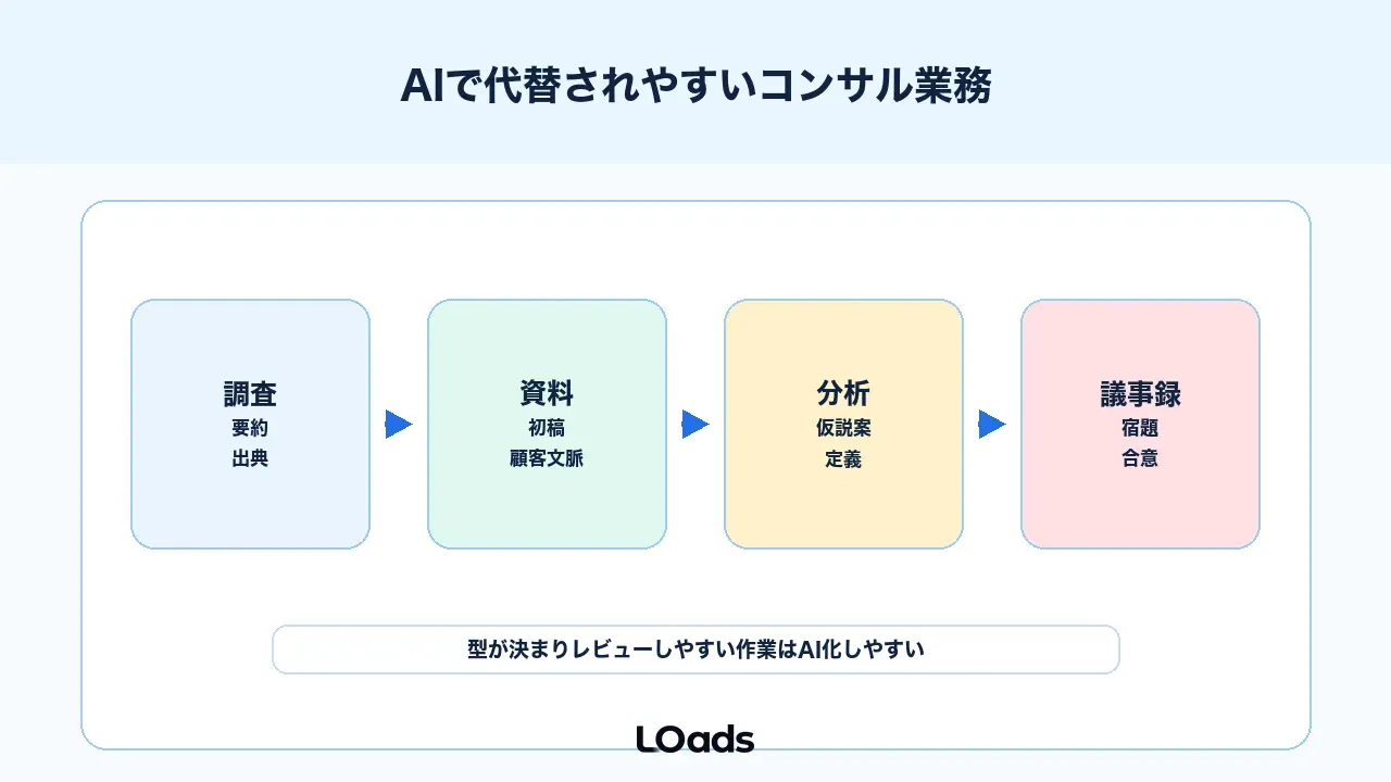 AIで代替されやすいコンサル業務