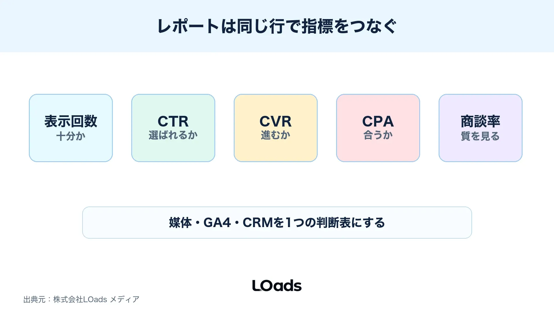 ディスプレイ広告レポートで見る表示回数、CTR、CV、CPA、商談化率の列