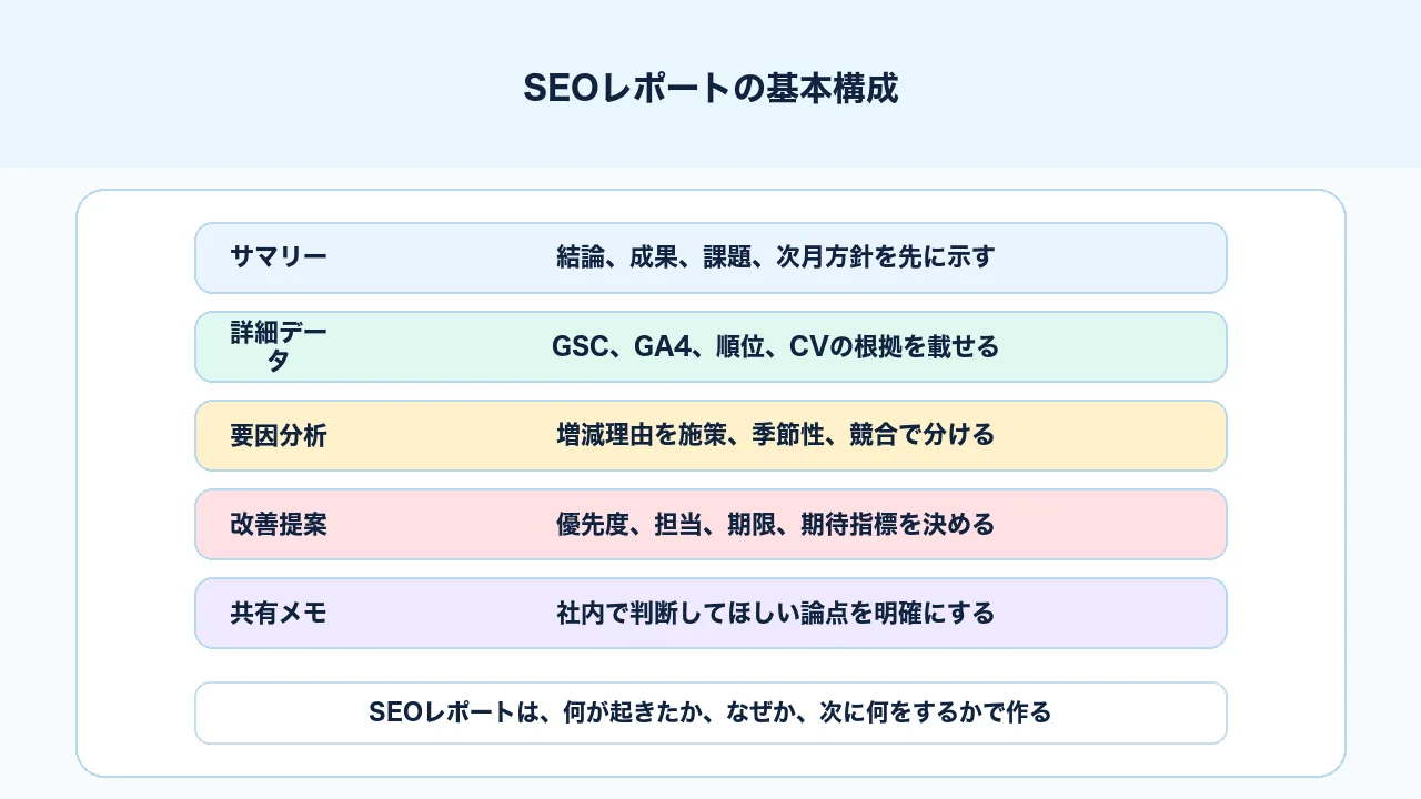 SEOレポートの基本構成をサマリー、詳細データ、要因分析、次月施策に分ける図解