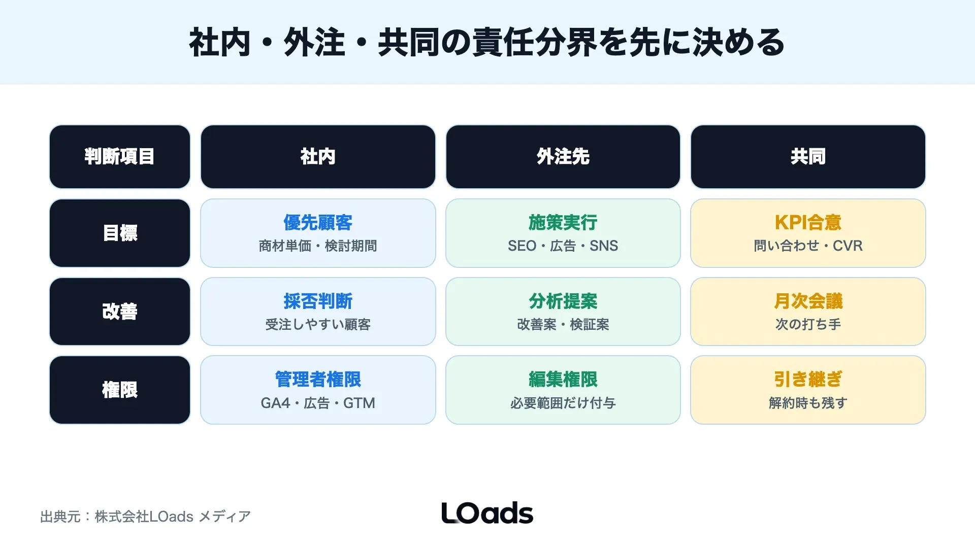 Web集客の外注範囲を社内 外注 共同の責任分担で整理したスイムレーン図