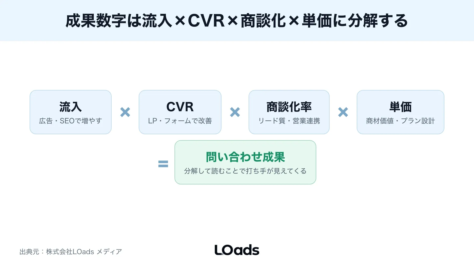 Webコンサルティング事例の成果数字を流入、CVR、商談化率、単価に分解する図