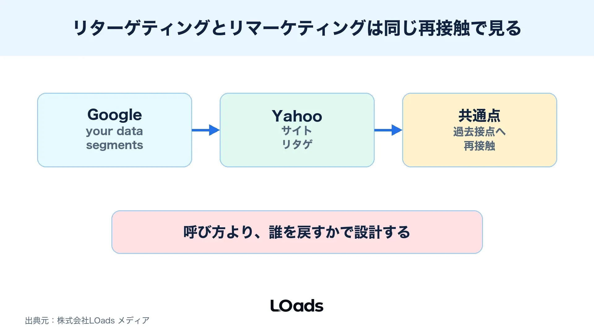 リターゲティング広告とリマーケティング広告を同じ再接触施策として整理する図解