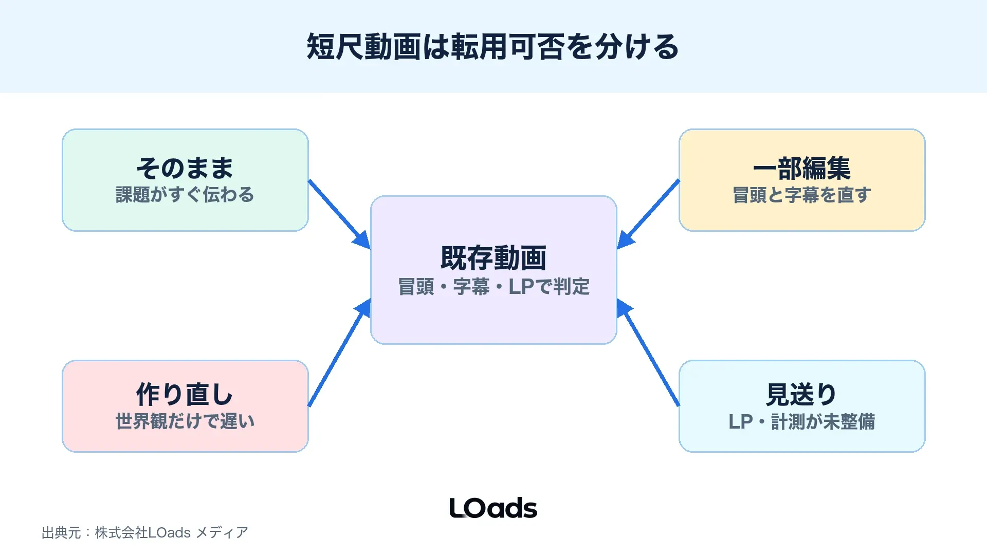 Threads広告で既存短尺動画をそのまま使うか再編集するかの分岐図