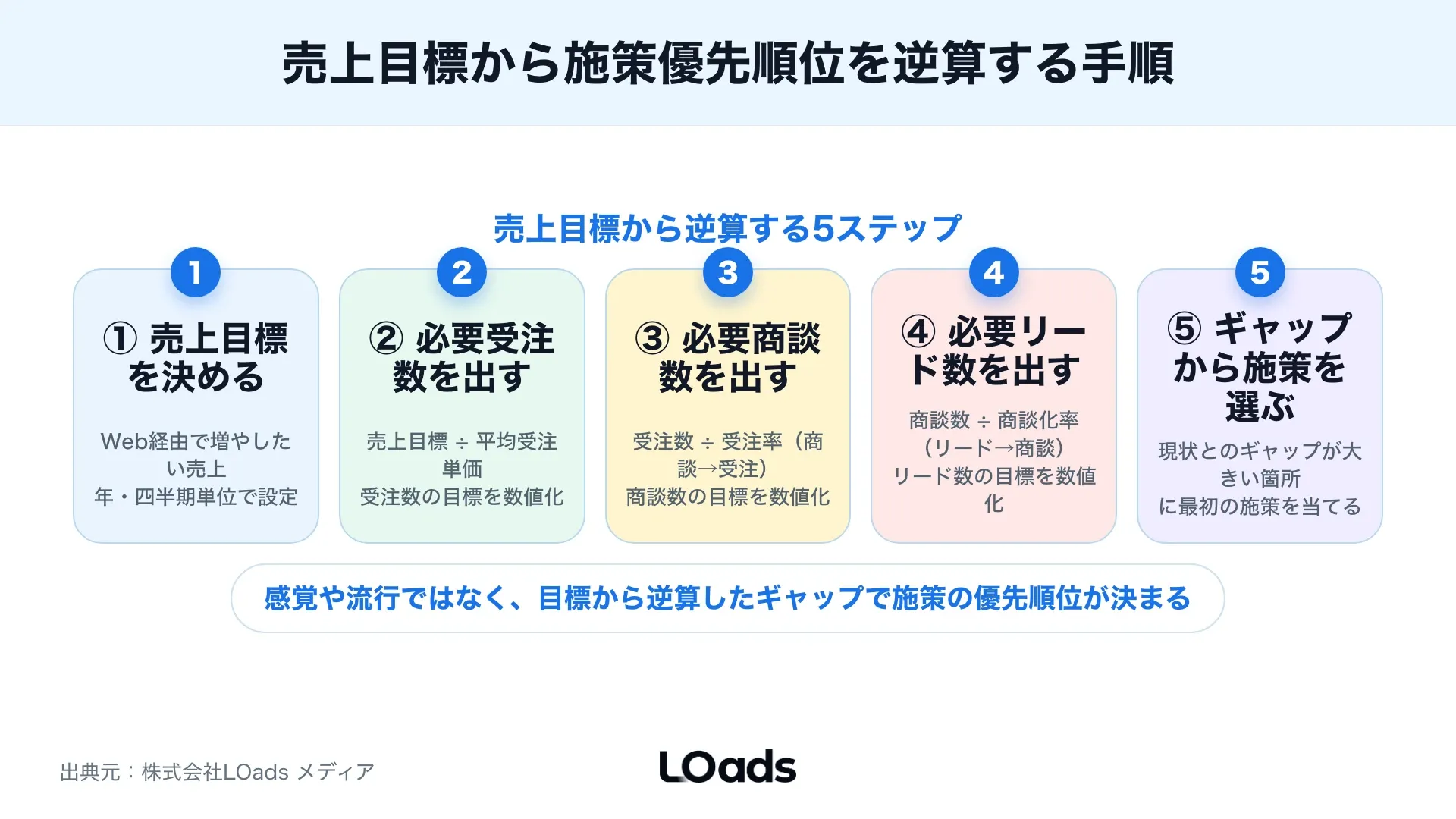 Web戦略コンサルティングで売上目標から受注、商談、リード、流入へ逆算するKPIツリー