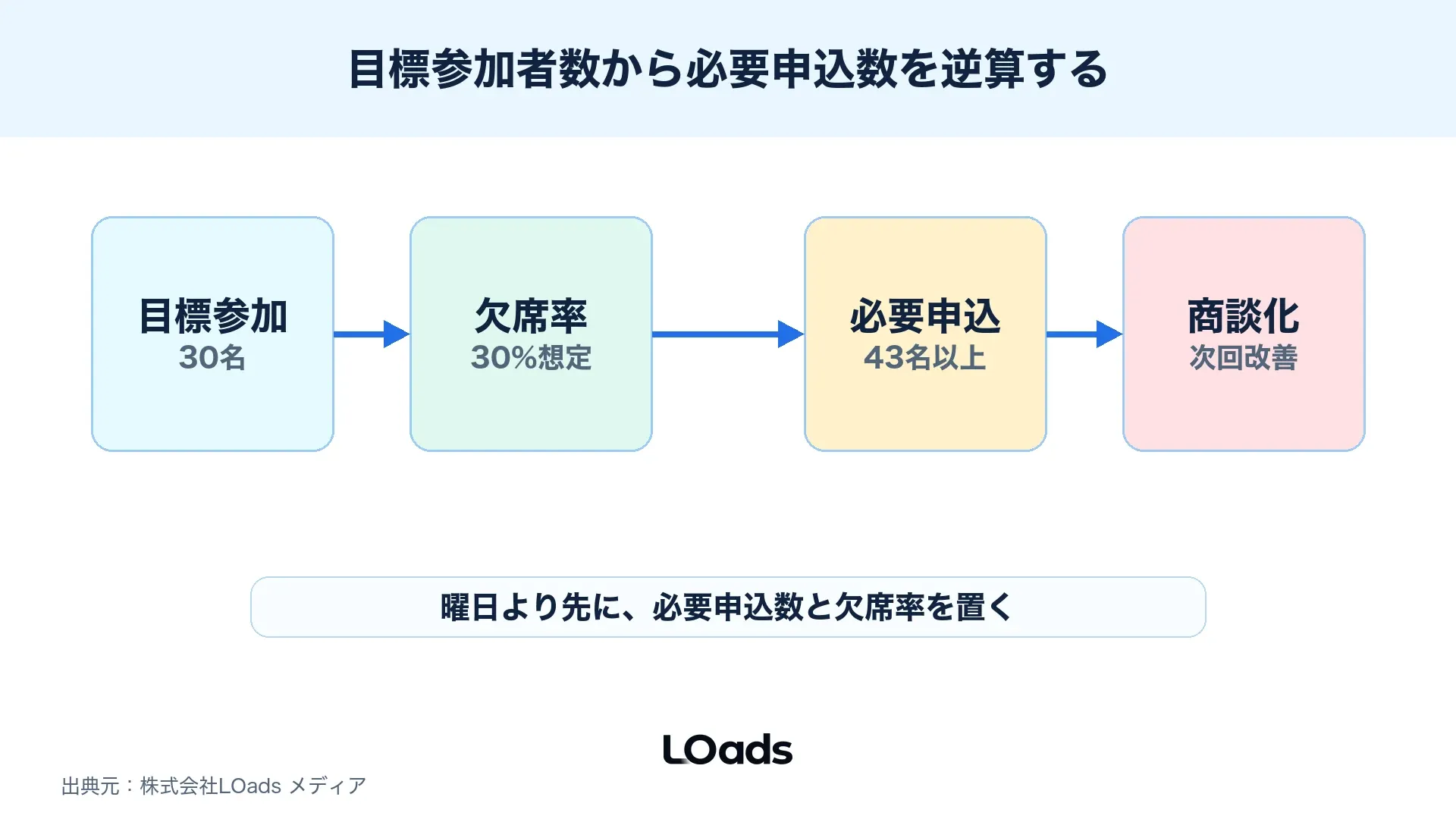 目標参加者数から必要申込数とリマインド回数を逆算する計算式
