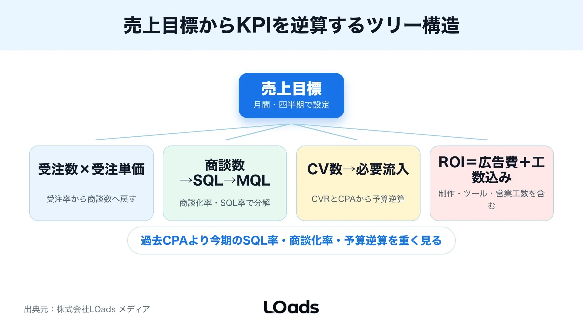 BtoBマーケティングの売上目標からROI、予算、商談化率、CV地点を逆算するKPIツリー