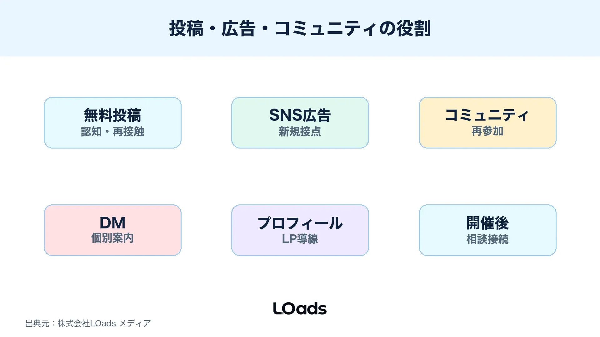 セミナー集客で無料投稿、SNS広告、コミュニティ、DM、プロフィール、開催後の役割を分ける図解