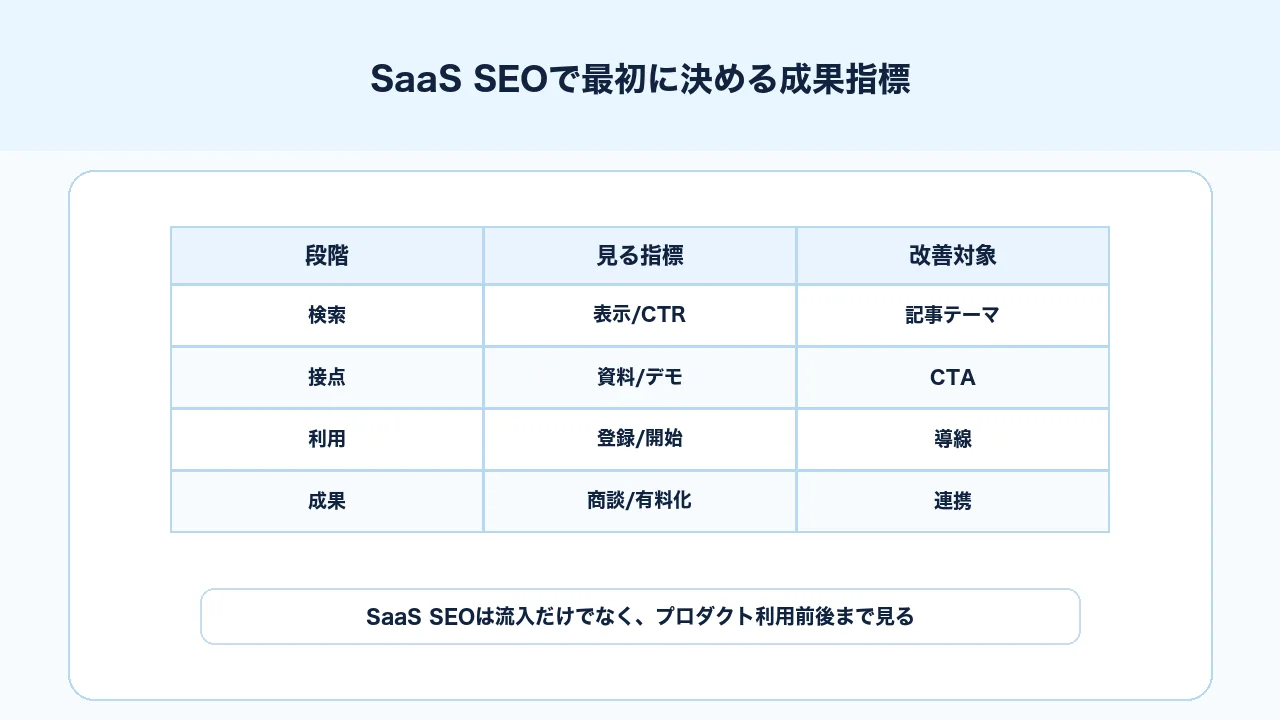 SaaS SEOで検索流入、無料トライアル、デモ予約、商談化、有料化までの成果指標を分ける図解