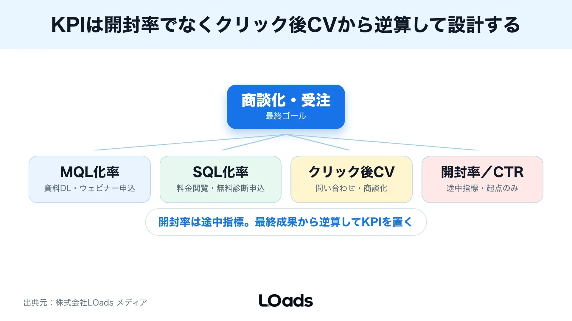BtoBメールマーケティングで営業へ渡す反応とナーチャリングへ戻す反応を分ける分岐図