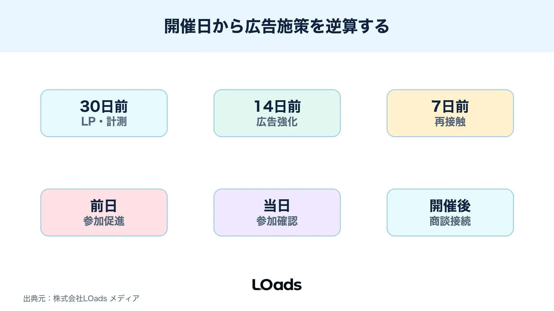 セミナー集客広告で30日前、14日前、7日前、前日、当日、開催後を逆算する図解