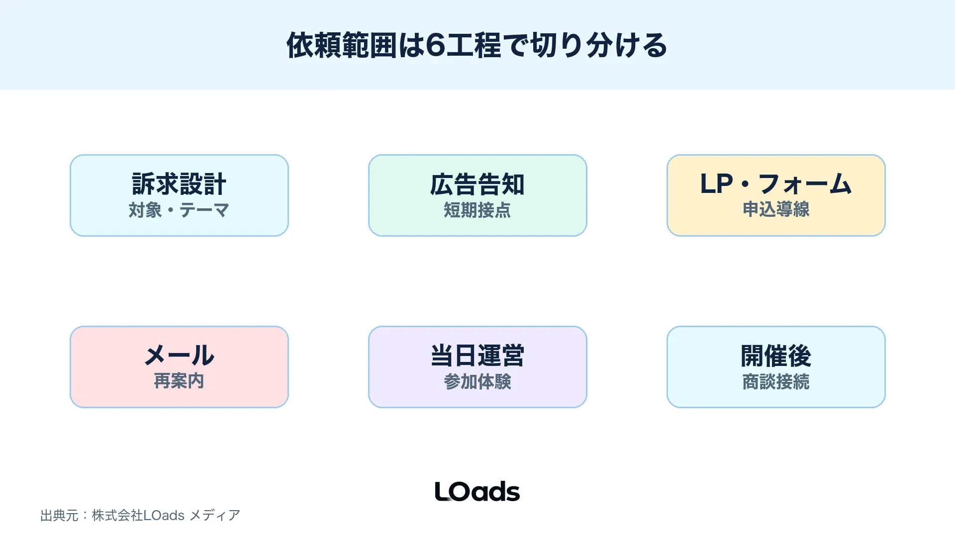 セミナー集客代行で告知前、申込導線、参加促進、開催後フォローを分ける図解