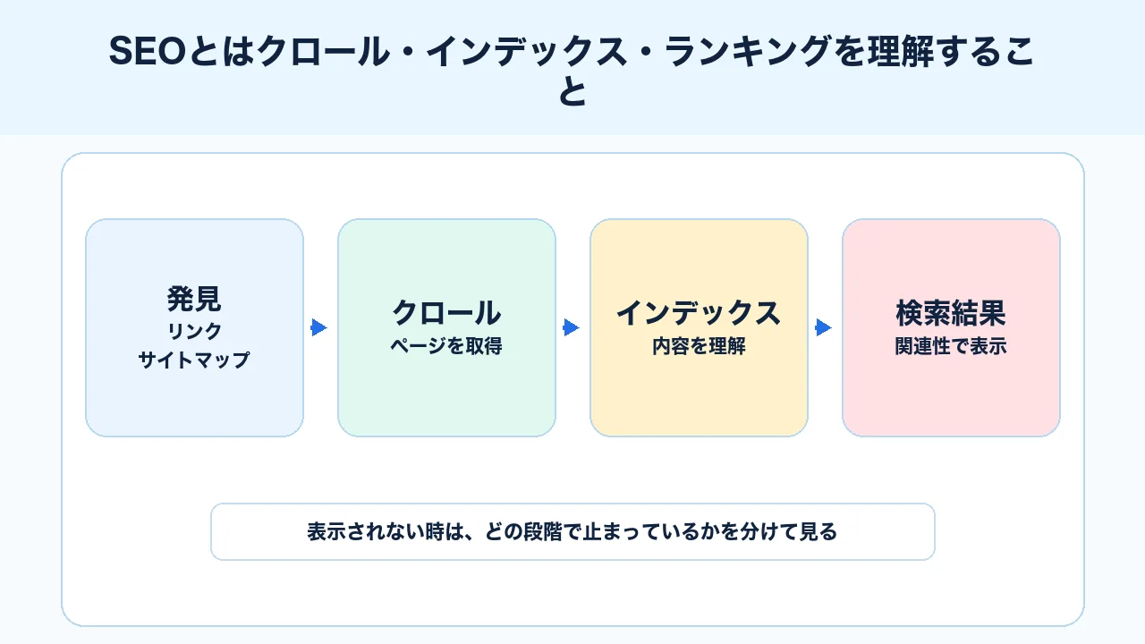 SEOとはクロール、インデックス、ランキングを理解することを示す図解