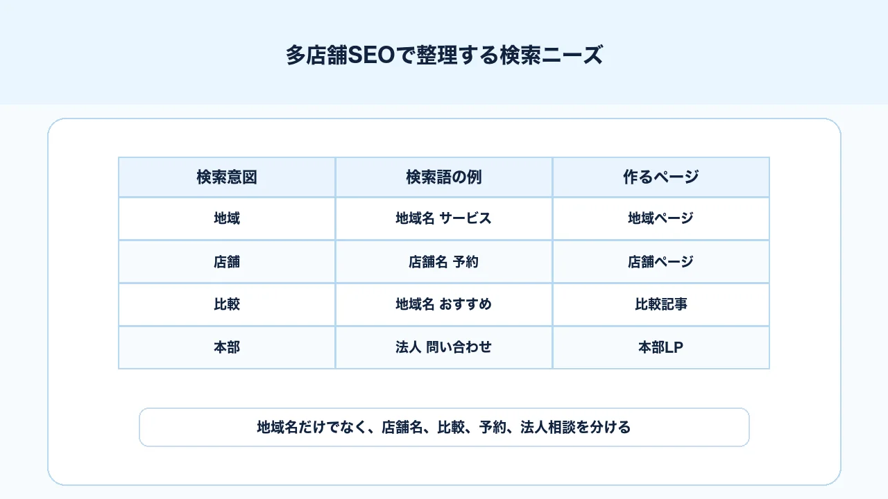 多店舗SEOで地域名、店舗名、サービス名、比較、予約、問い合わせの検索ニーズを整理する図解
