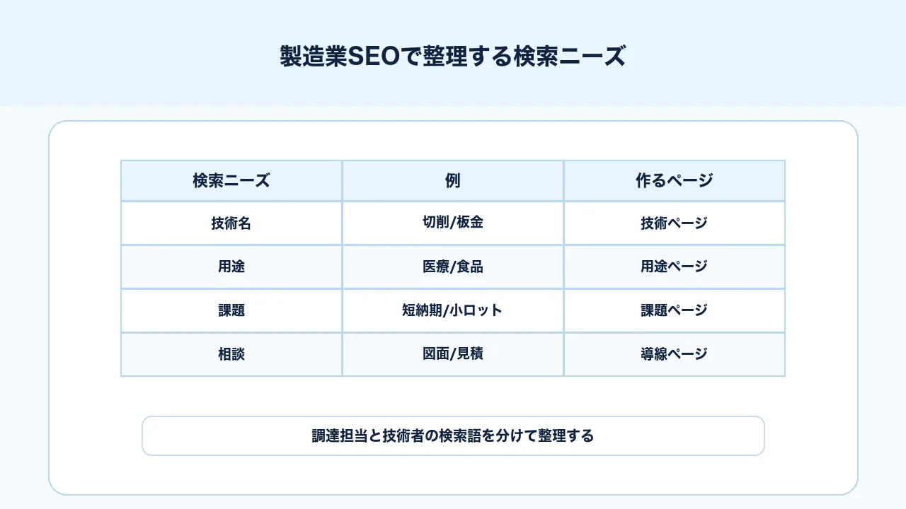 製造業SEOで社名、製品名、技術名、用途、課題、比較、相談の検索ニーズを整理する図解