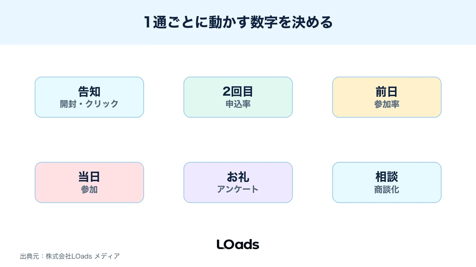 セミナー集客メールで告知、2回目、前日、当日、お礼、相談の目的を分ける図解
