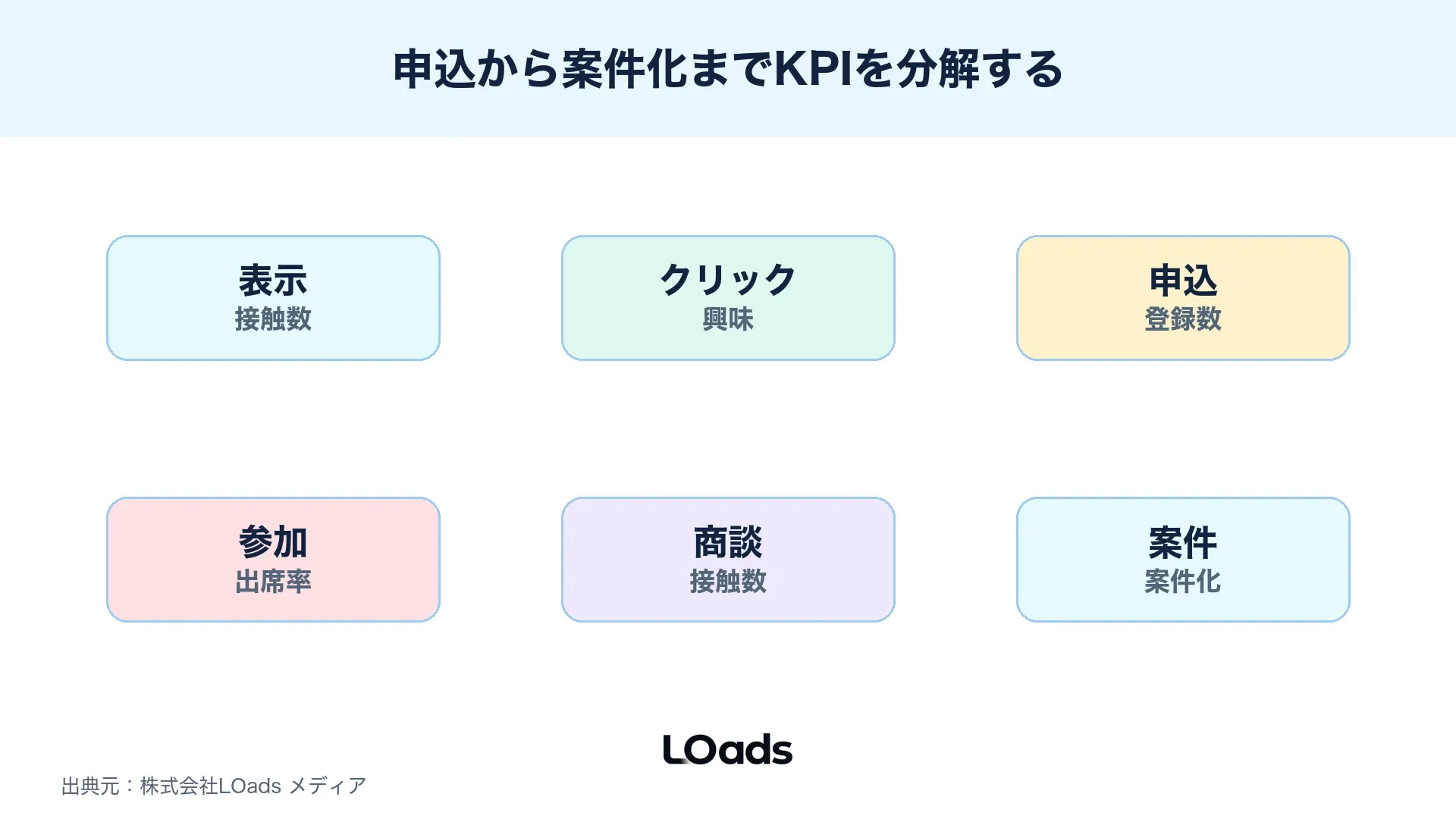 BtoBセミナー集客のKPIを表示、クリック、申込、参加、商談、案件で分解した図解