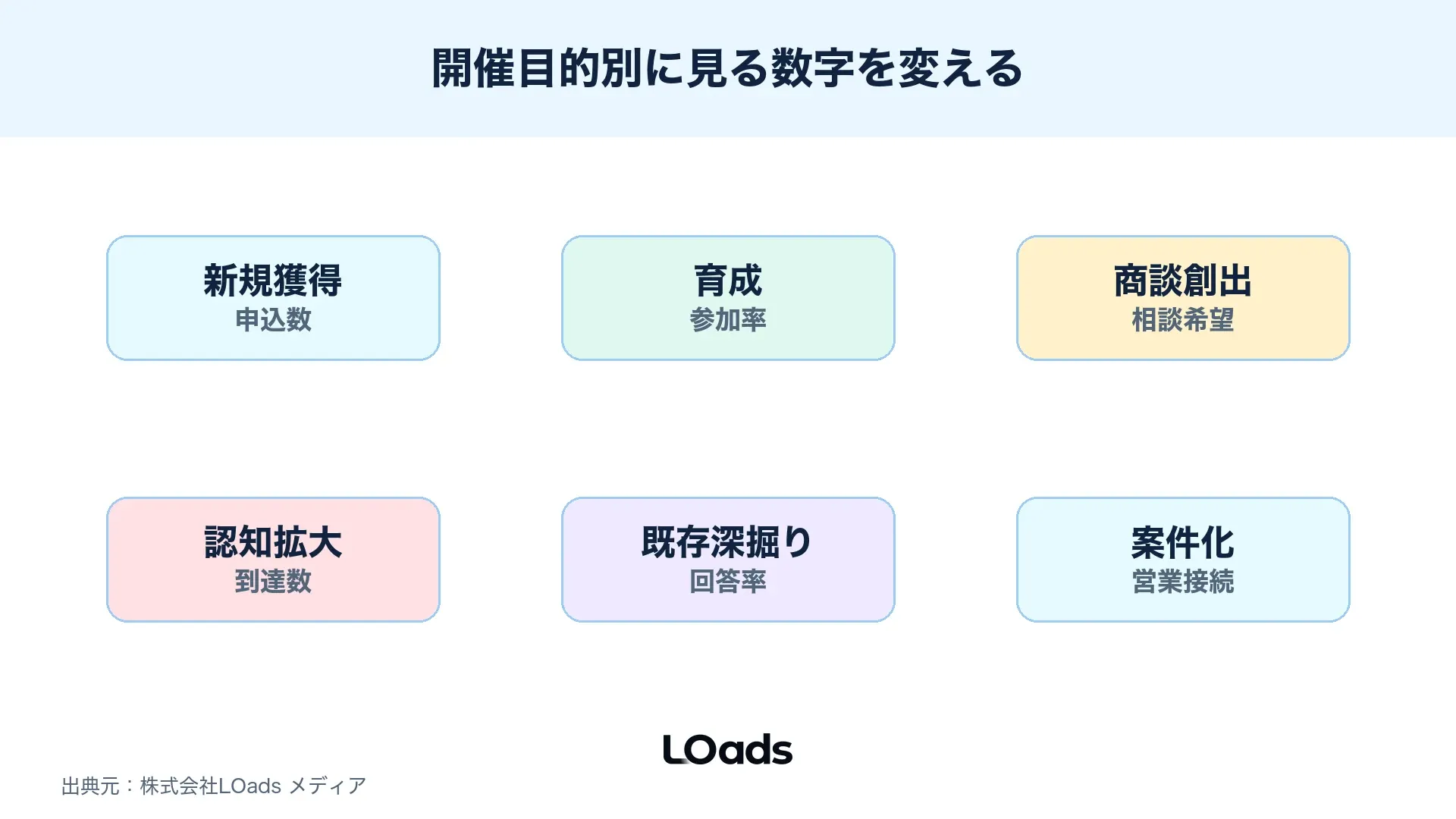 ウェビナー集客の目的別KPIを新規獲得、育成、商談創出で整理した図解