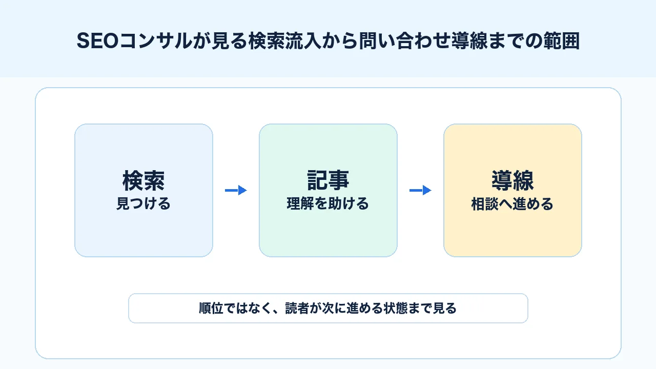 SEOコンサルに依頼できる現状分析、キーワード設計、記事設計、改善運用を整理する図解
