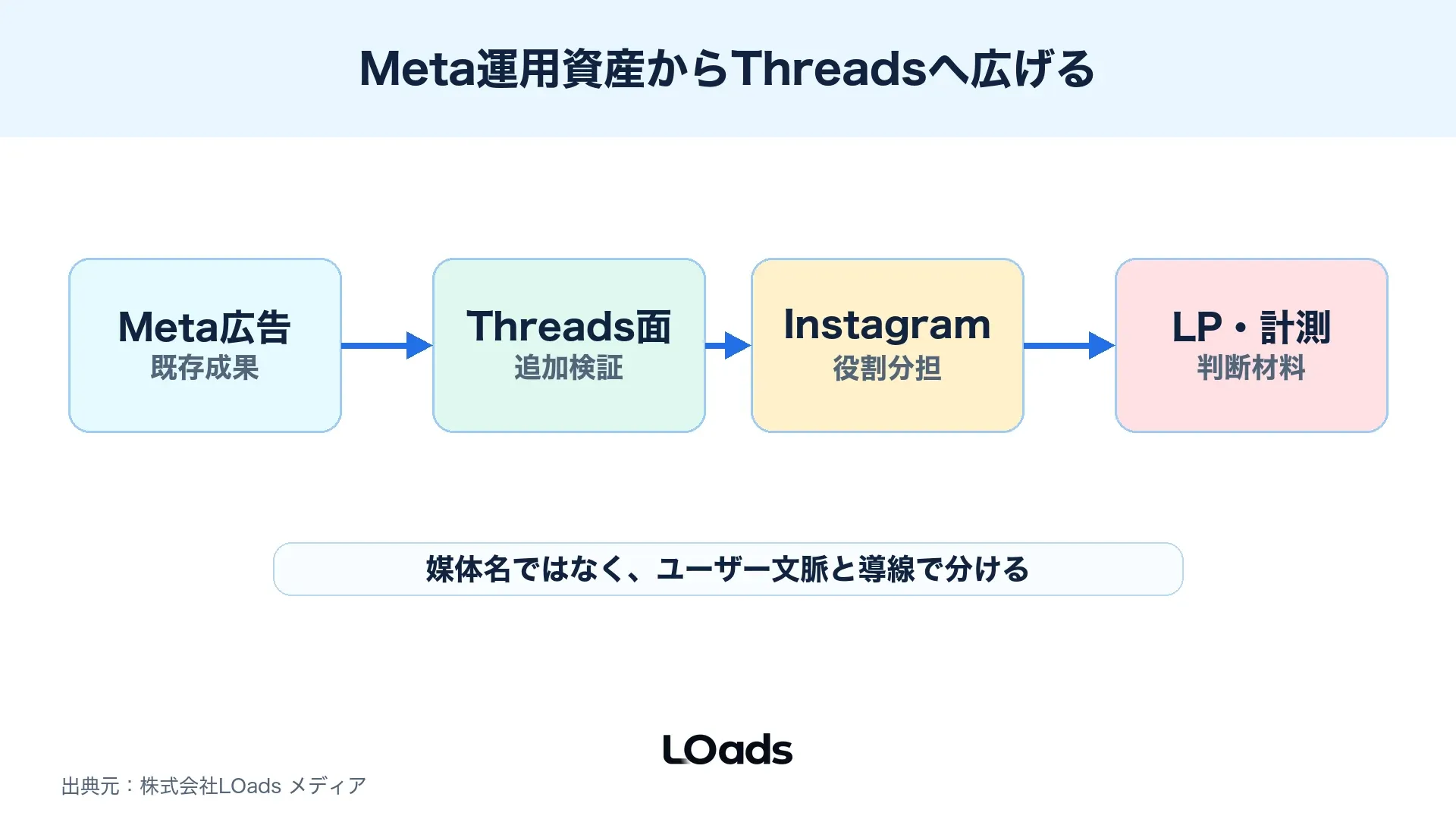 Threads広告の基本概要、Meta広告、Instagram広告との役割の違いを整理する図