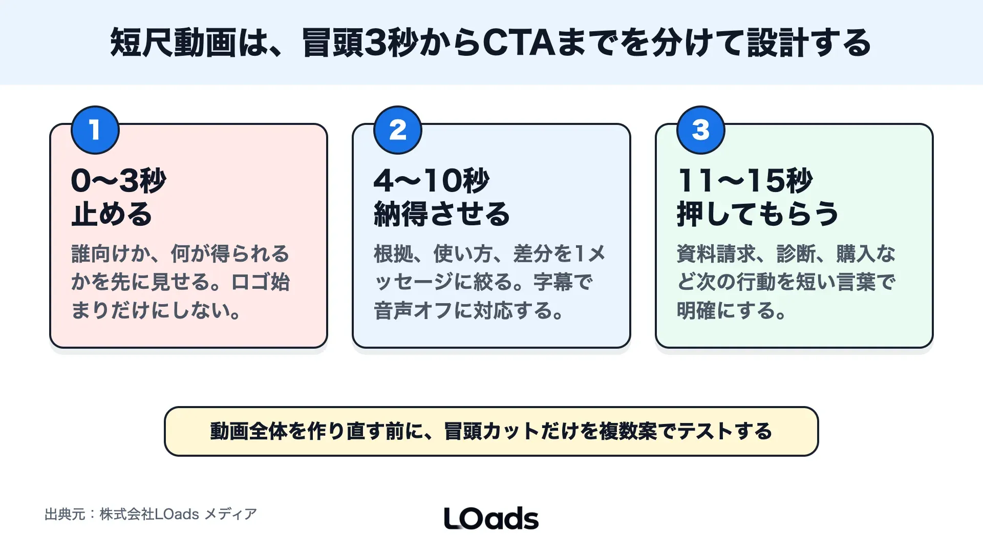 X広告の短尺動画で冒頭3秒から15秒までの訴求配分を示したステップ図