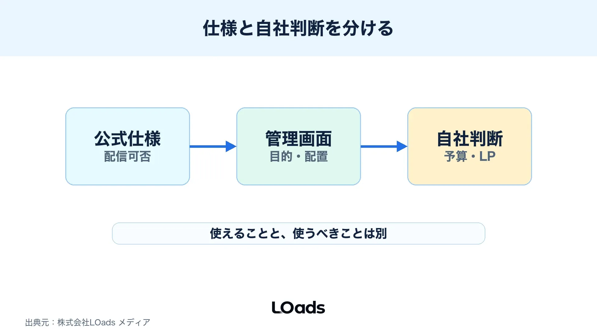 Threads広告の公式仕様、配信面、広告主判断を分けて確認する図