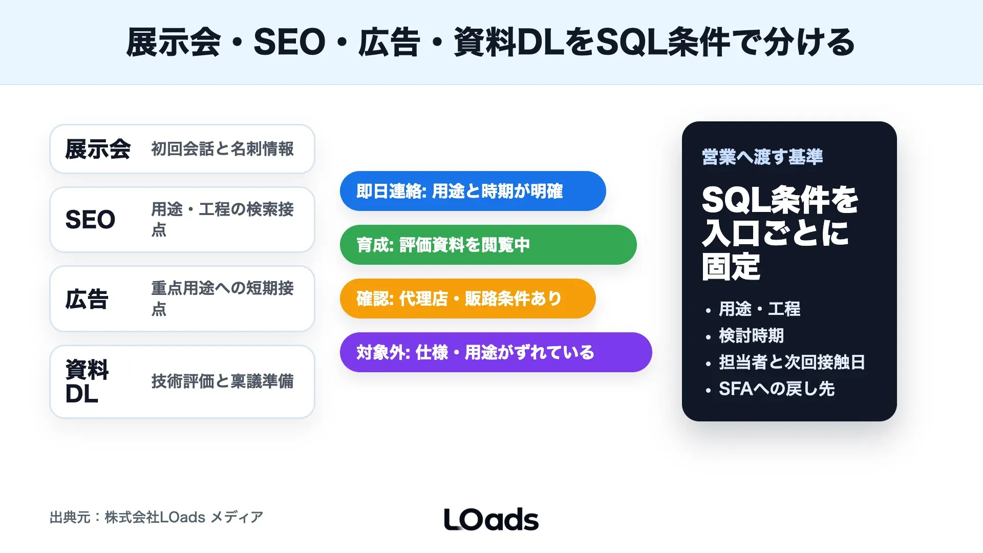 展示会、SEO、広告、資料DLからSQL条件へ渡す情報を分ける流量バンド図